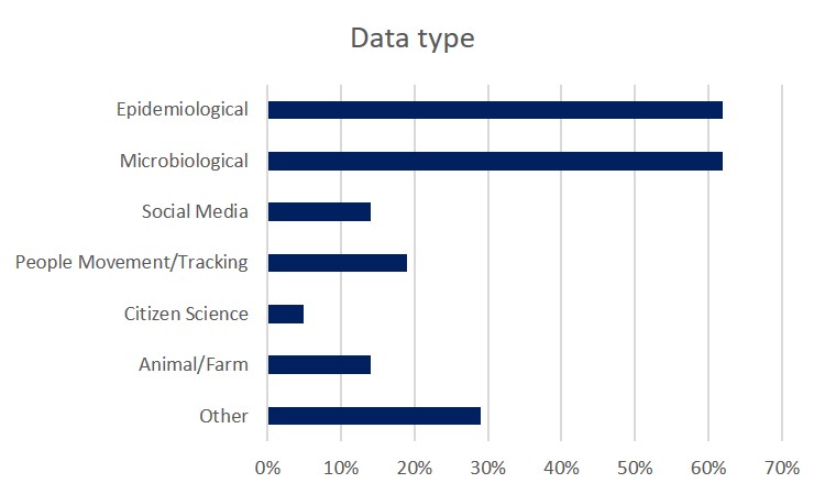 Data type