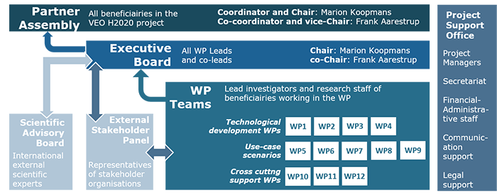 VEO Organization. Graphic: VEO Project